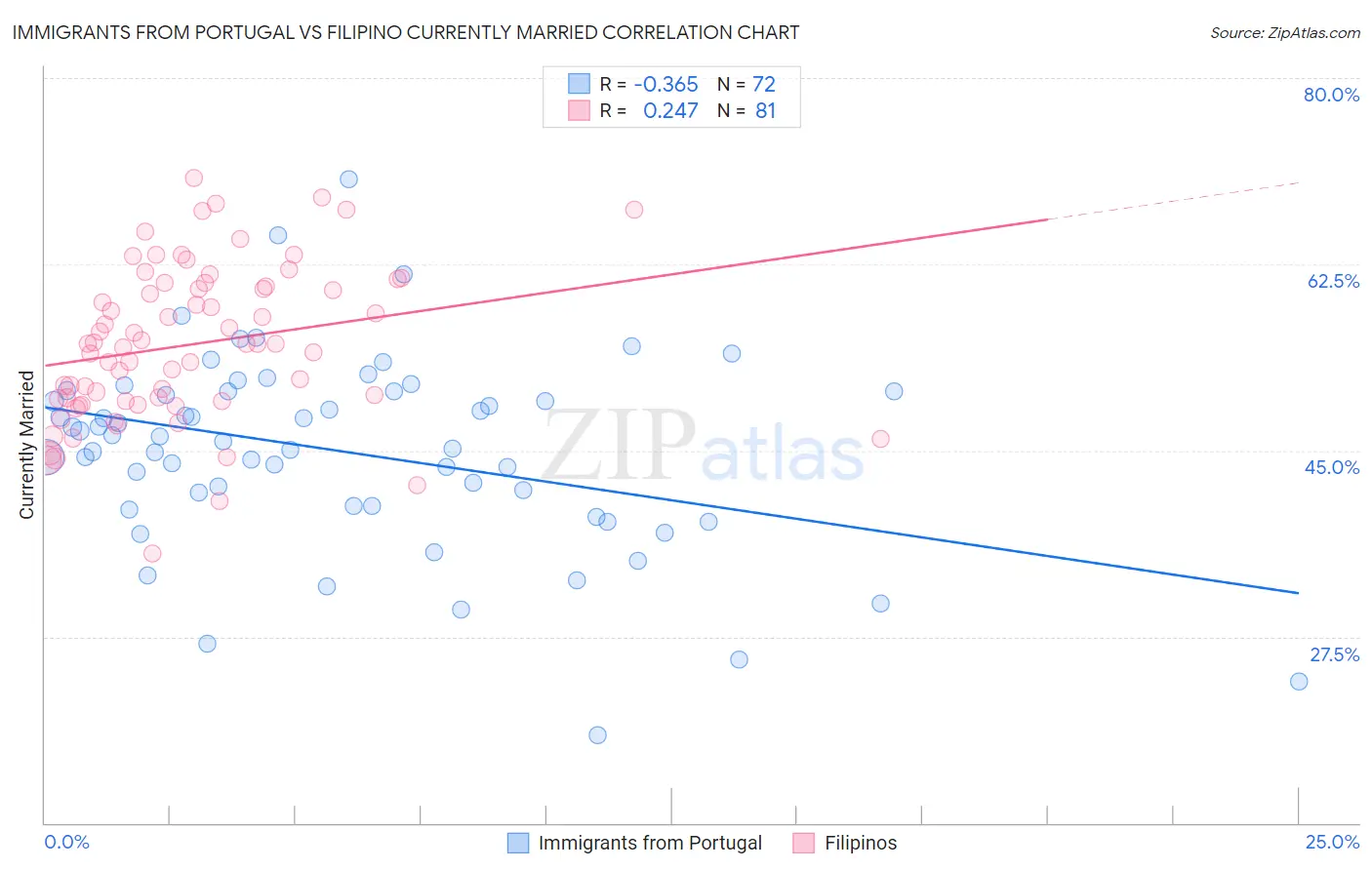 Immigrants from Portugal vs Filipino Currently Married