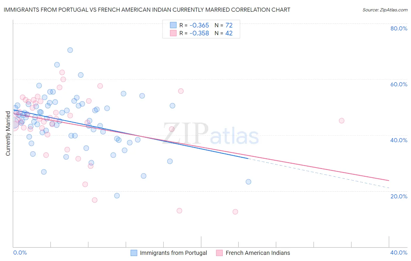 Immigrants from Portugal vs French American Indian Currently Married