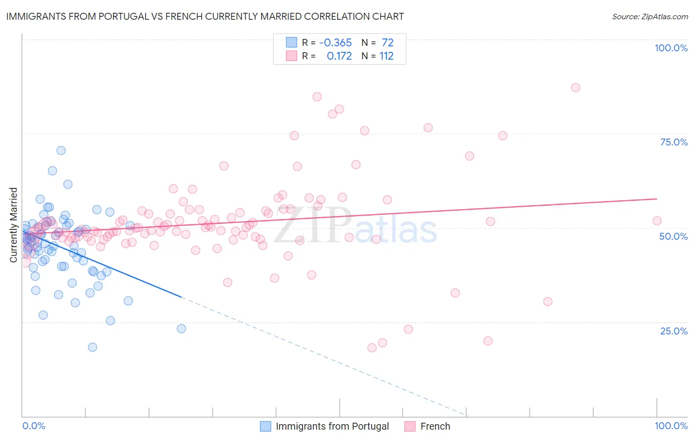 Immigrants from Portugal vs French Currently Married