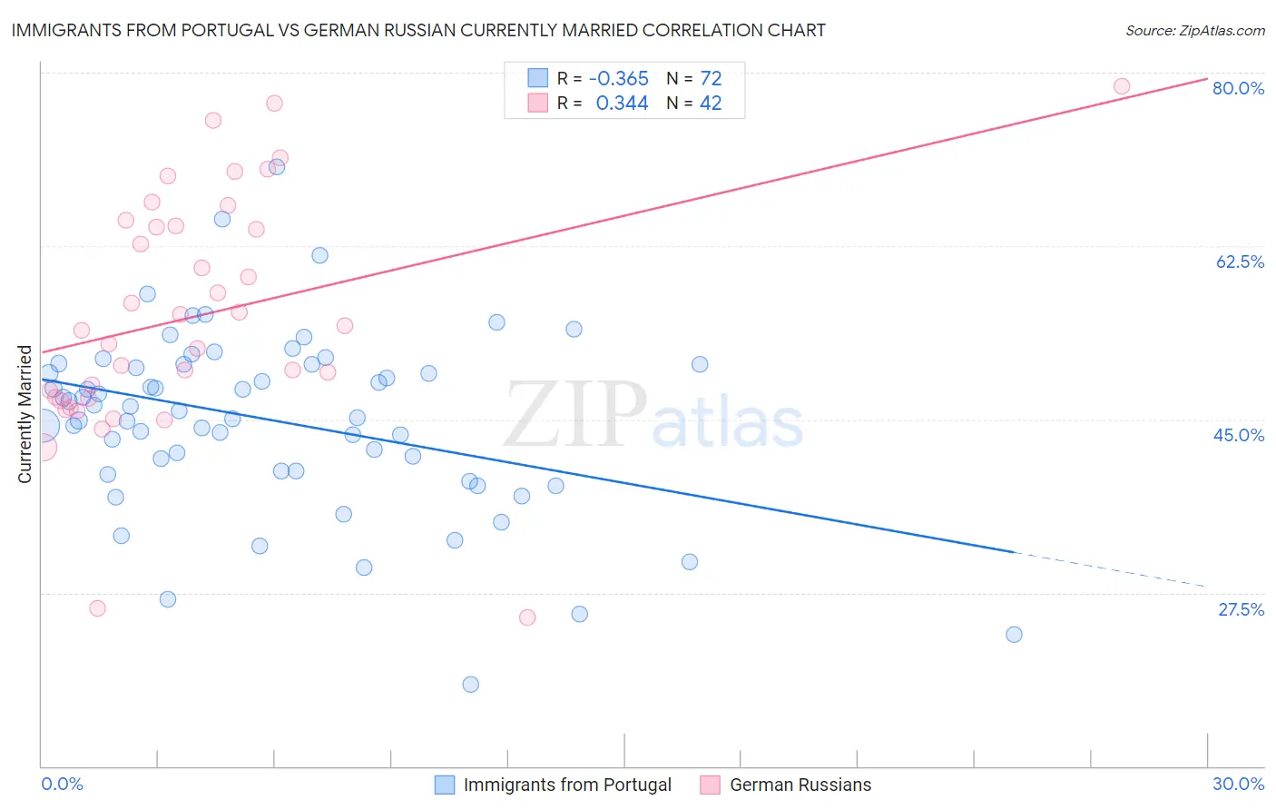 Immigrants from Portugal vs German Russian Currently Married