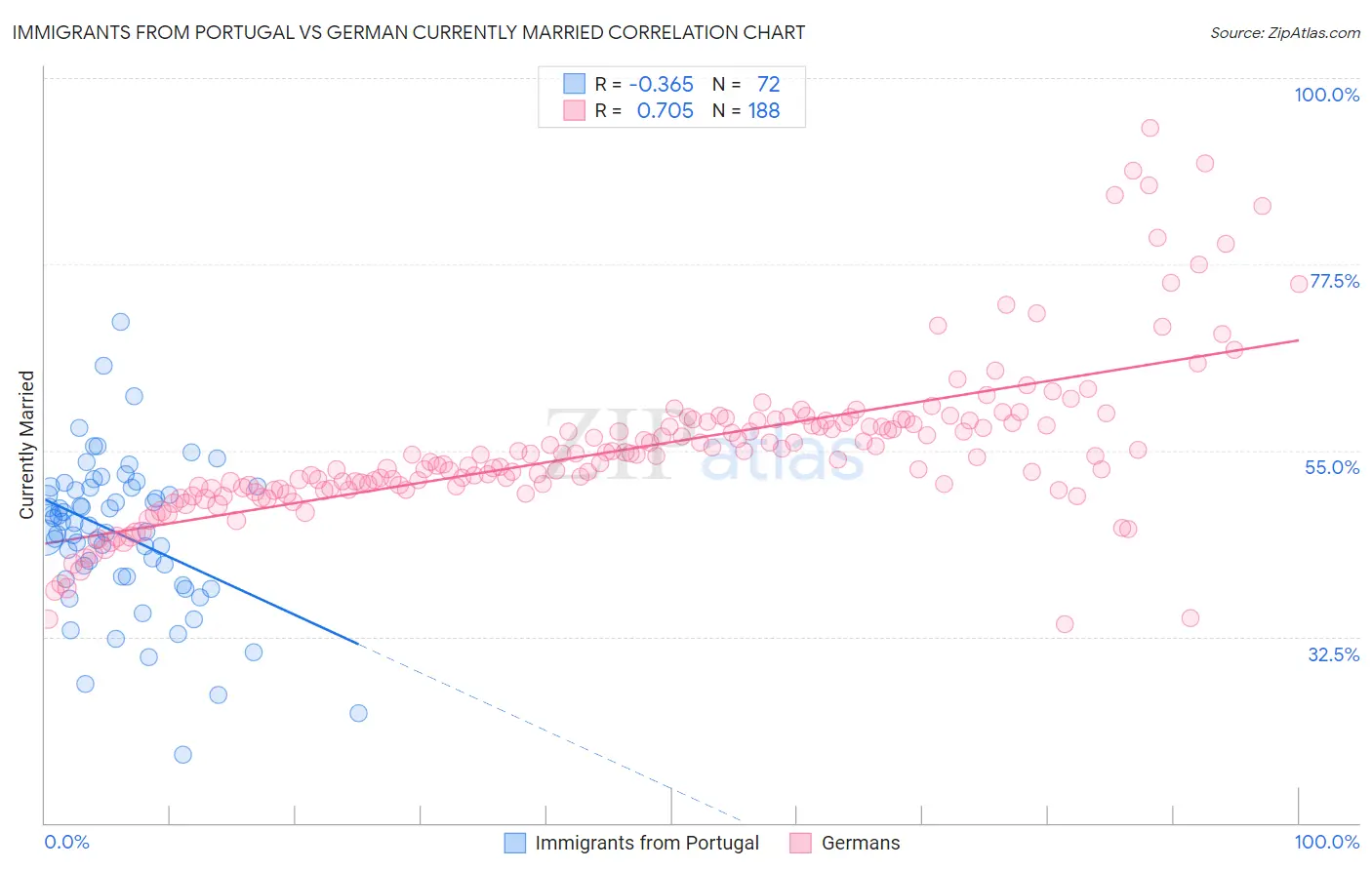Immigrants from Portugal vs German Currently Married