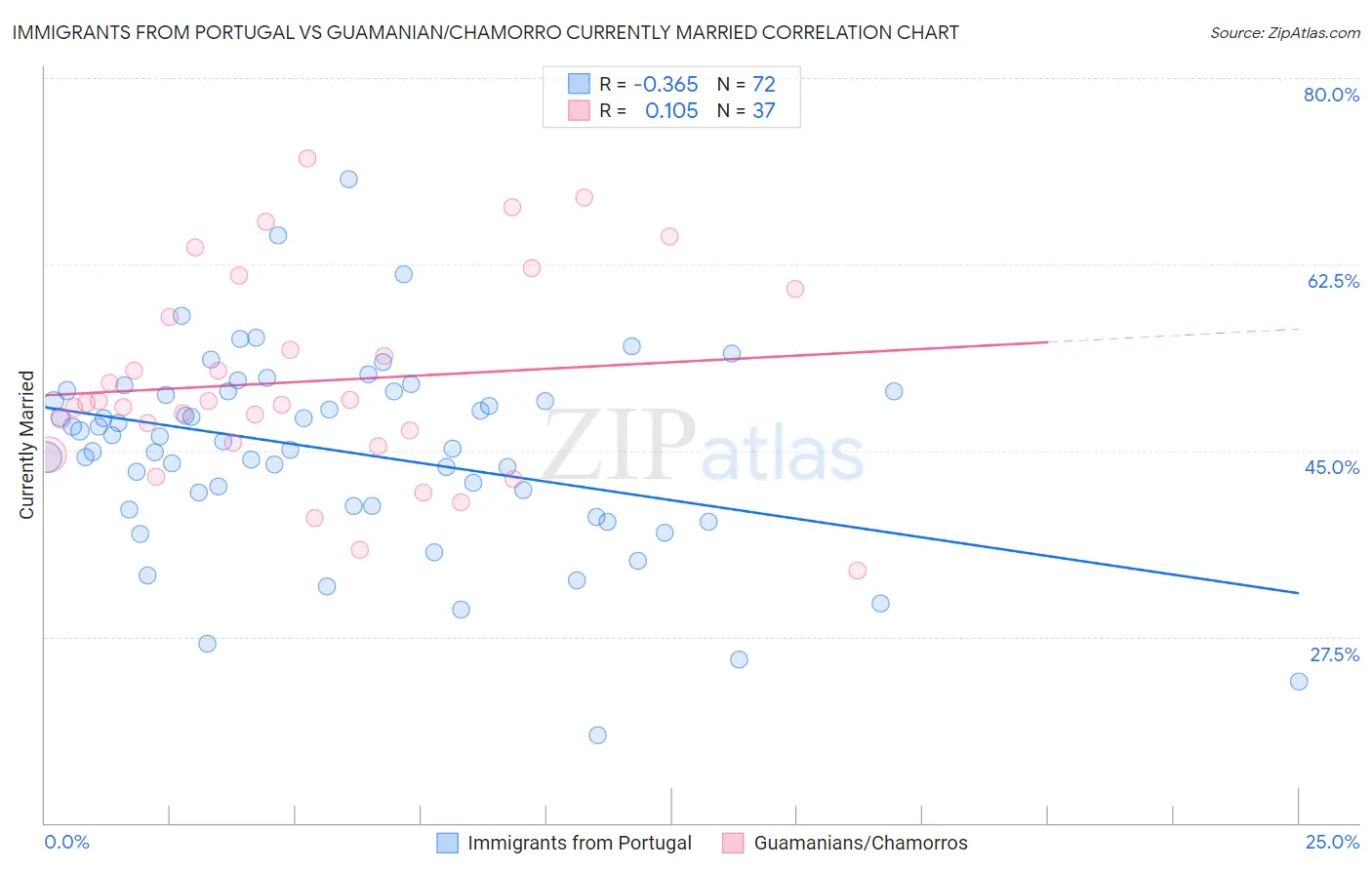 Immigrants from Portugal vs Guamanian/Chamorro Currently Married