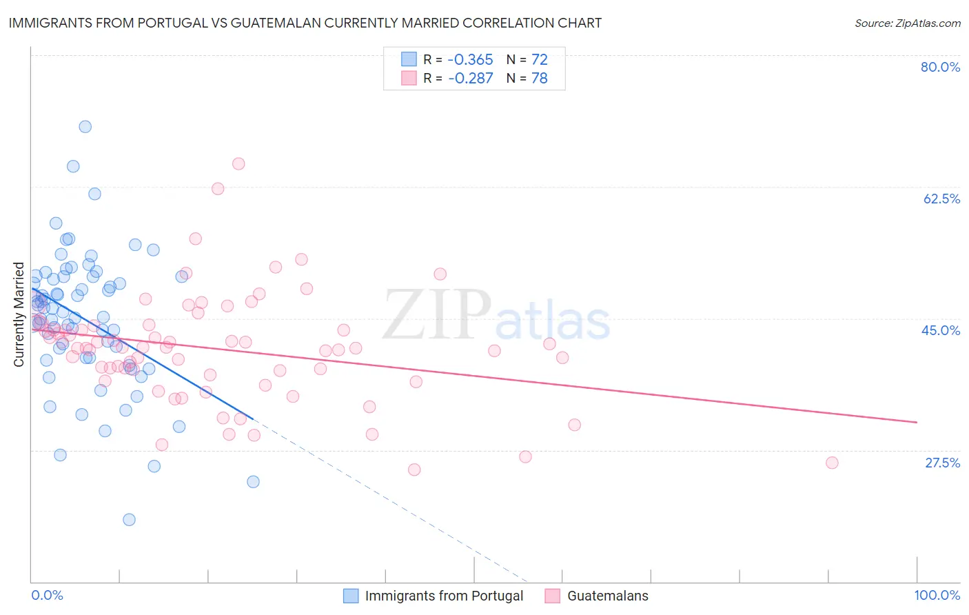 Immigrants from Portugal vs Guatemalan Currently Married