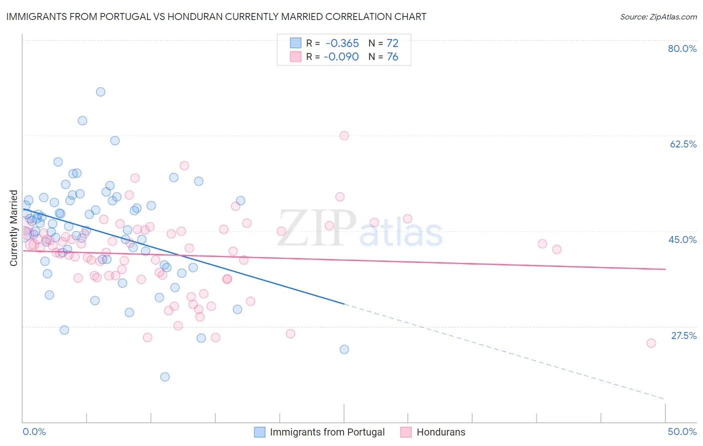 Immigrants from Portugal vs Honduran Currently Married