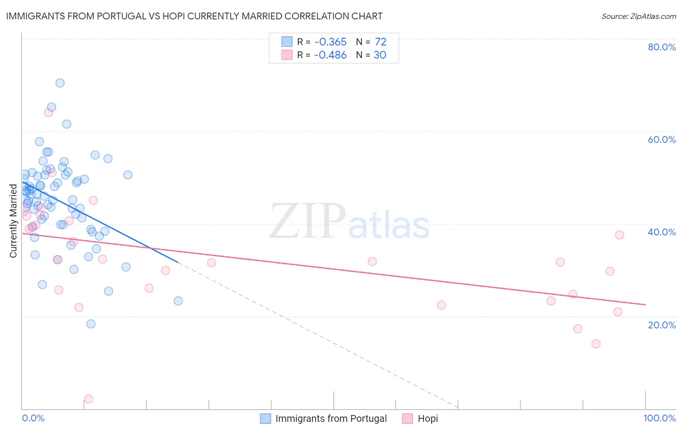 Immigrants from Portugal vs Hopi Currently Married