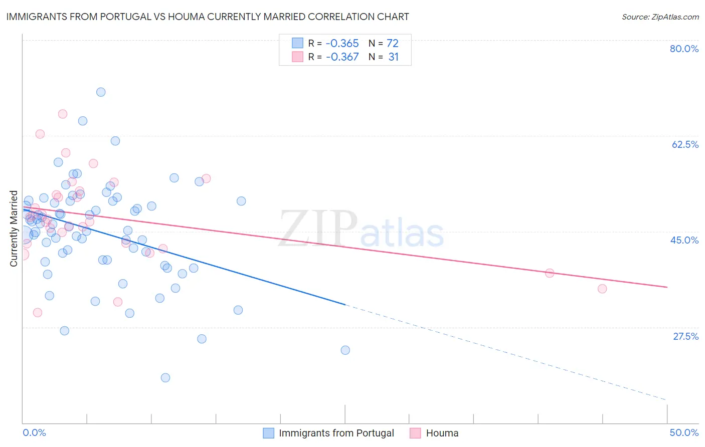 Immigrants from Portugal vs Houma Currently Married