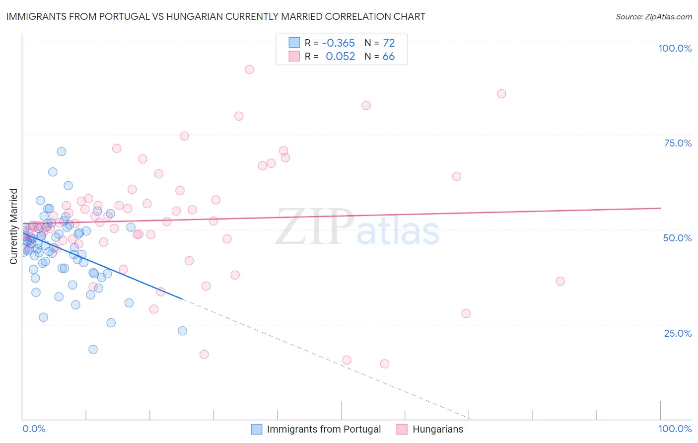 Immigrants from Portugal vs Hungarian Currently Married