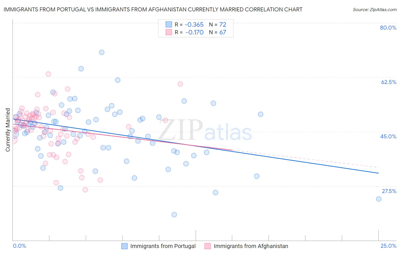 Immigrants from Portugal vs Immigrants from Afghanistan Currently Married