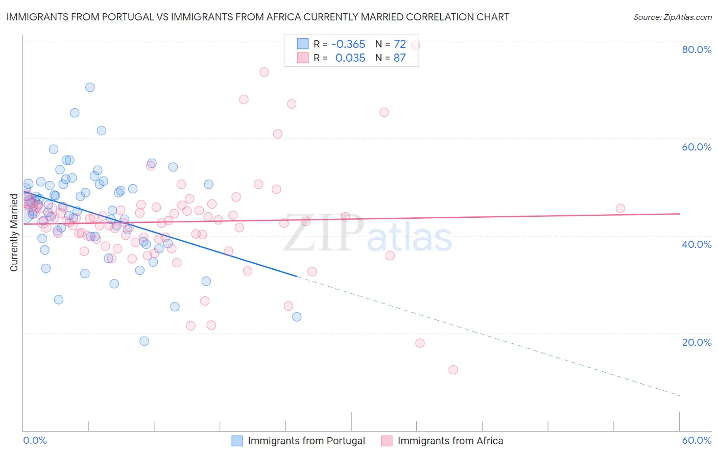Immigrants from Portugal vs Immigrants from Africa Currently Married