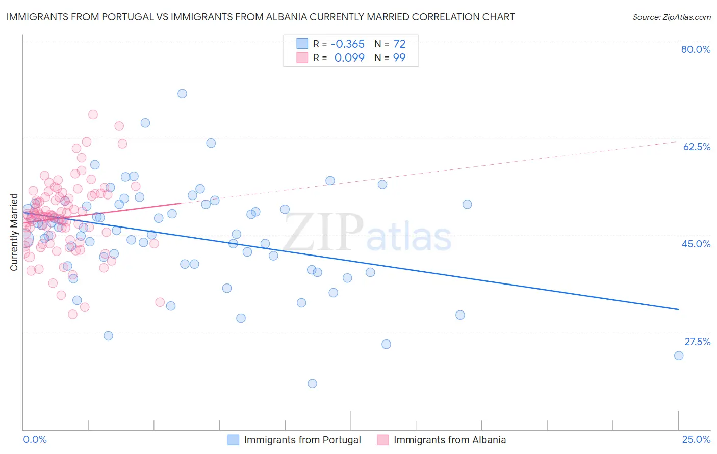 Immigrants from Portugal vs Immigrants from Albania Currently Married