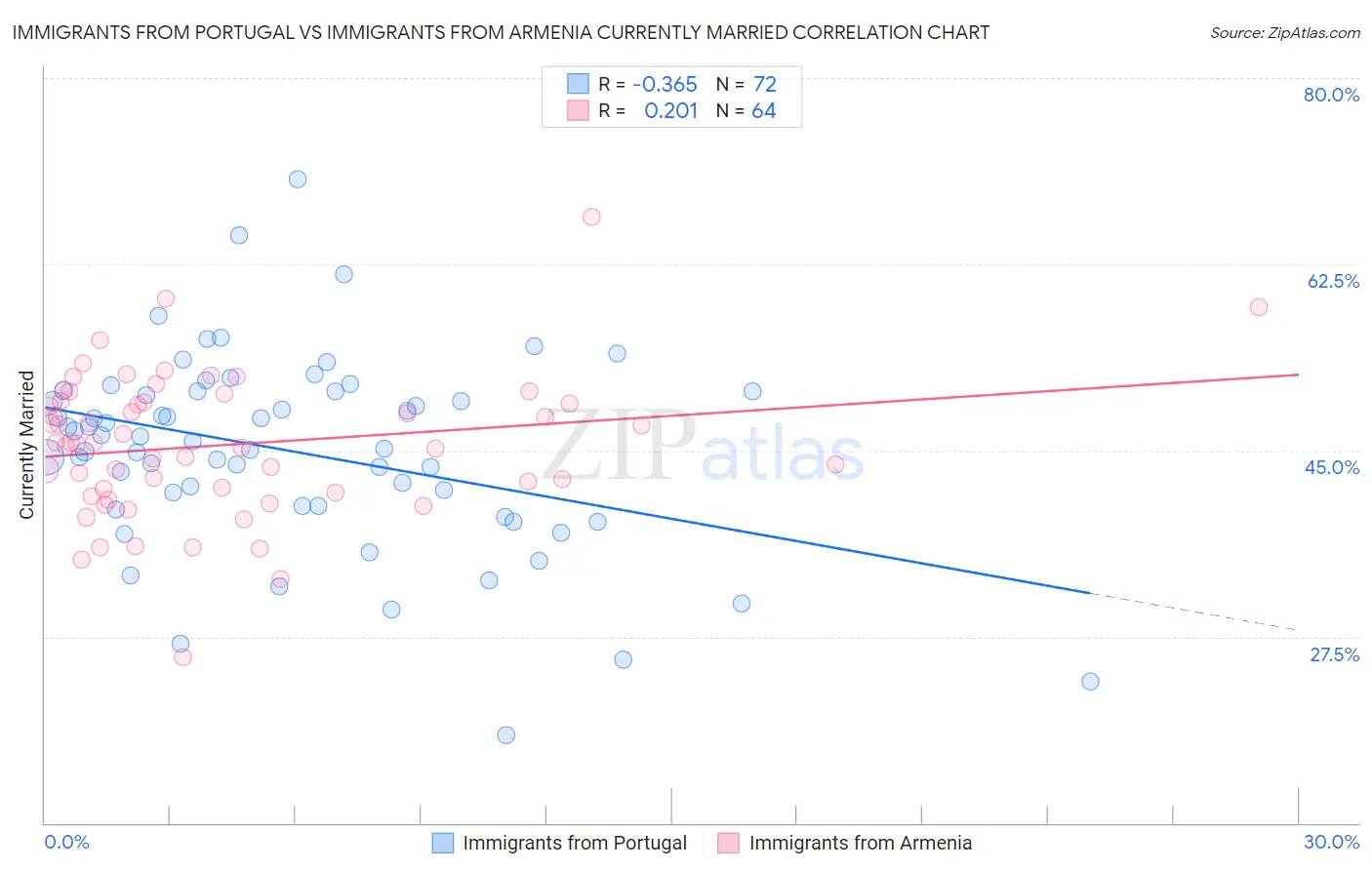 Immigrants from Portugal vs Immigrants from Armenia Currently Married