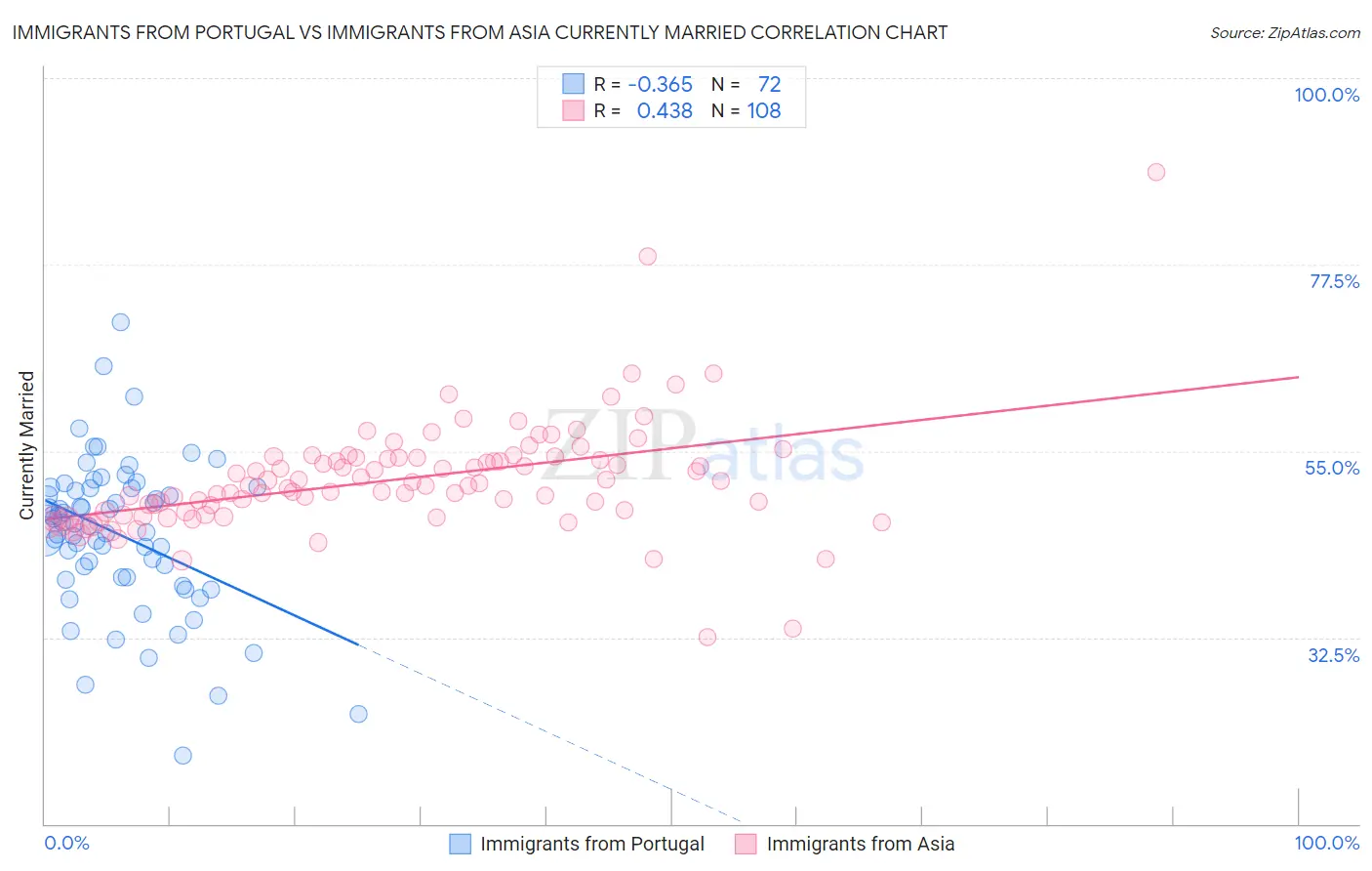 Immigrants from Portugal vs Immigrants from Asia Currently Married