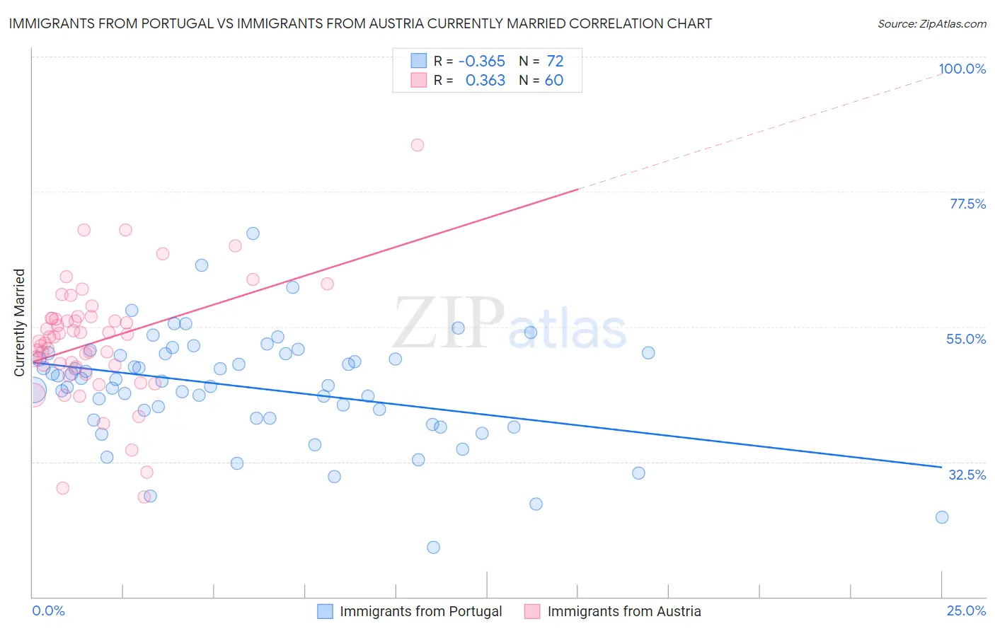 Immigrants from Portugal vs Immigrants from Austria Currently Married