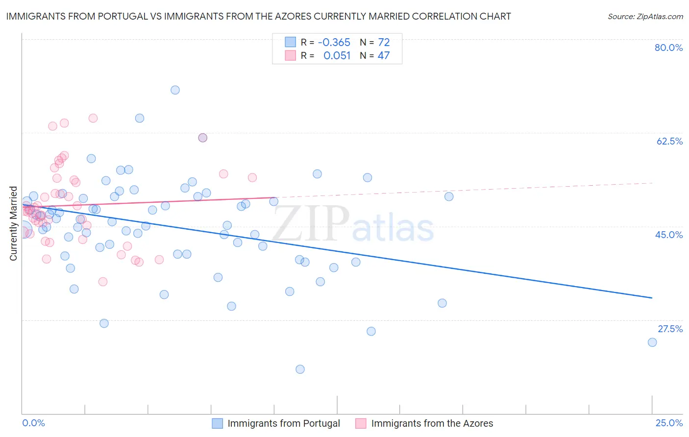 Immigrants from Portugal vs Immigrants from the Azores Currently Married