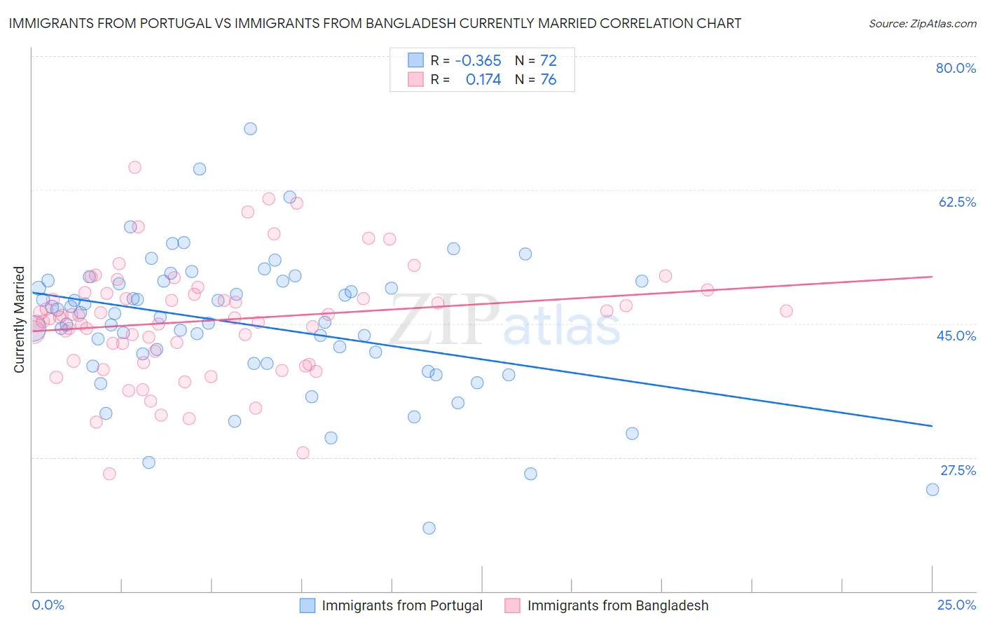 Immigrants from Portugal vs Immigrants from Bangladesh Currently Married