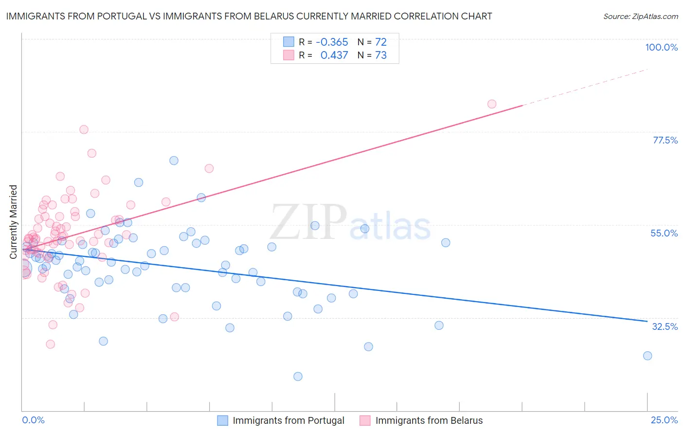 Immigrants from Portugal vs Immigrants from Belarus Currently Married
