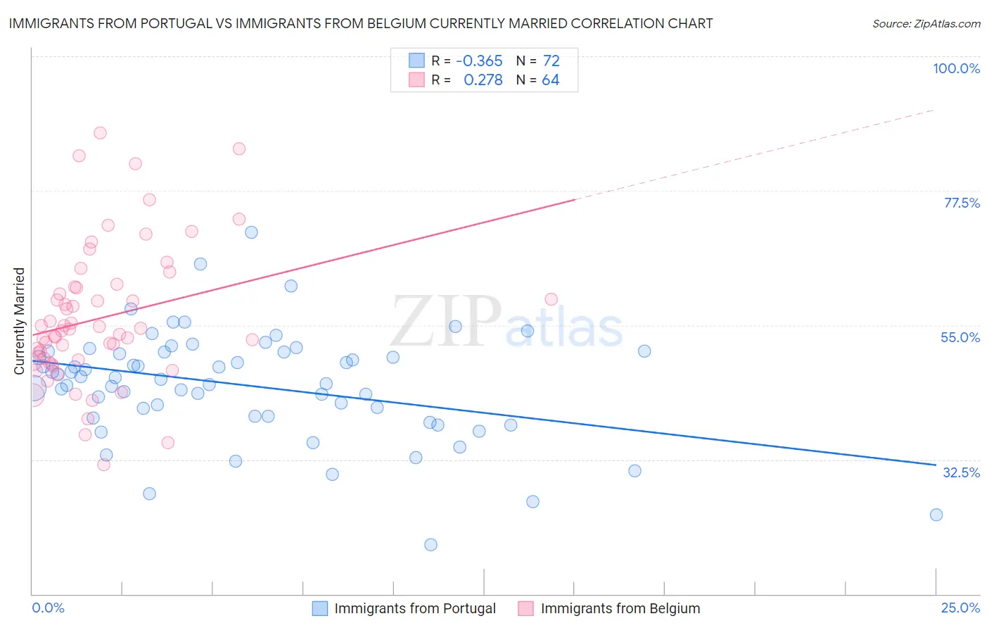 Immigrants from Portugal vs Immigrants from Belgium Currently Married