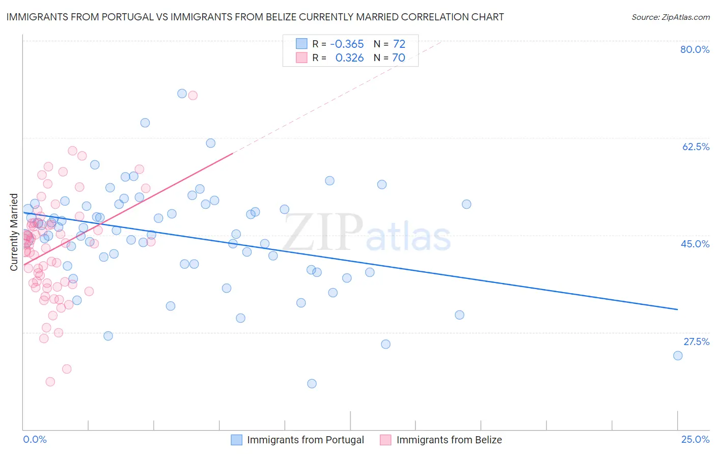Immigrants from Portugal vs Immigrants from Belize Currently Married