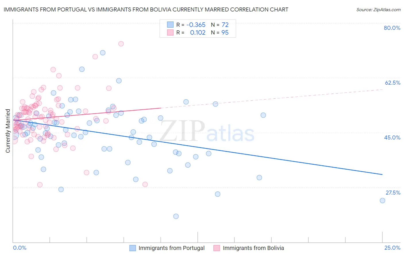 Immigrants from Portugal vs Immigrants from Bolivia Currently Married