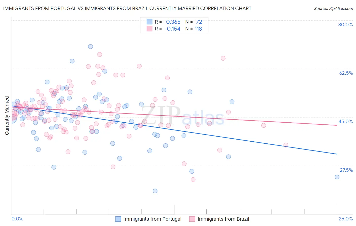 Immigrants from Portugal vs Immigrants from Brazil Currently Married