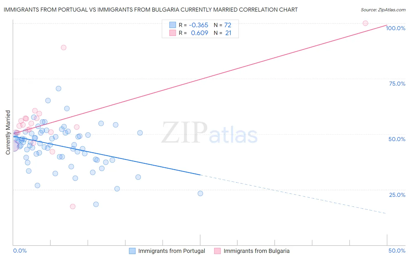Immigrants from Portugal vs Immigrants from Bulgaria Currently Married
