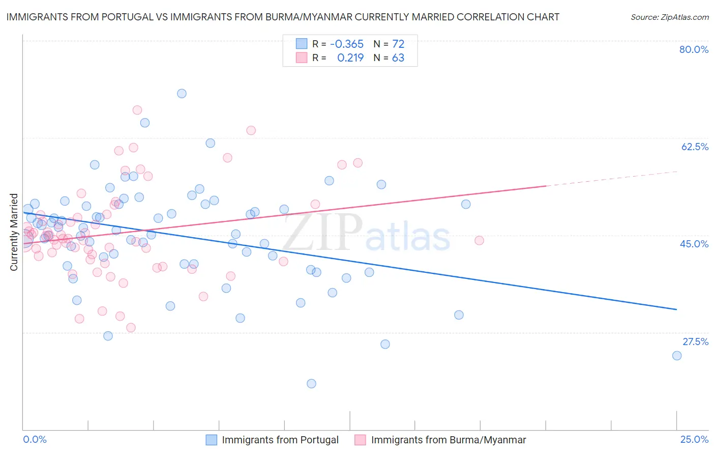 Immigrants from Portugal vs Immigrants from Burma/Myanmar Currently Married