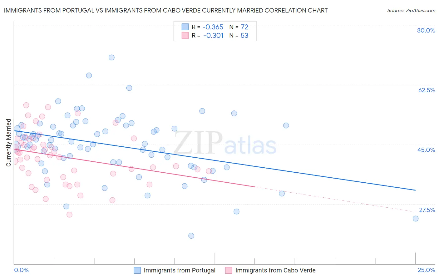Immigrants from Portugal vs Immigrants from Cabo Verde Currently Married