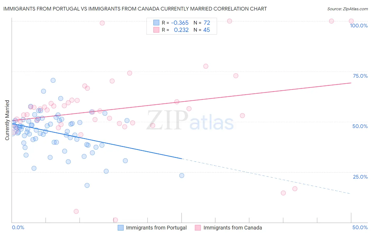 Immigrants from Portugal vs Immigrants from Canada Currently Married
