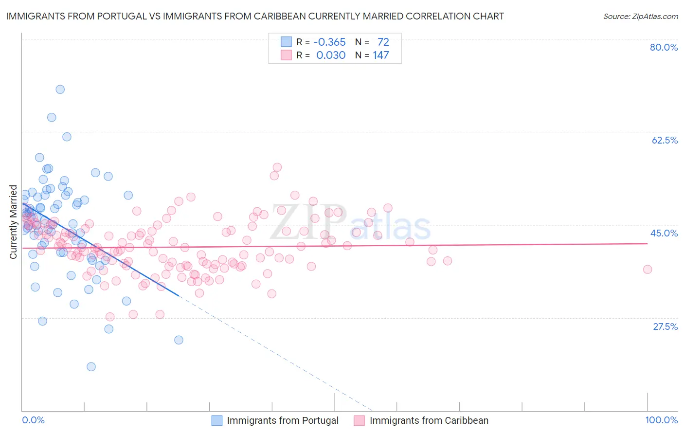 Immigrants from Portugal vs Immigrants from Caribbean Currently Married