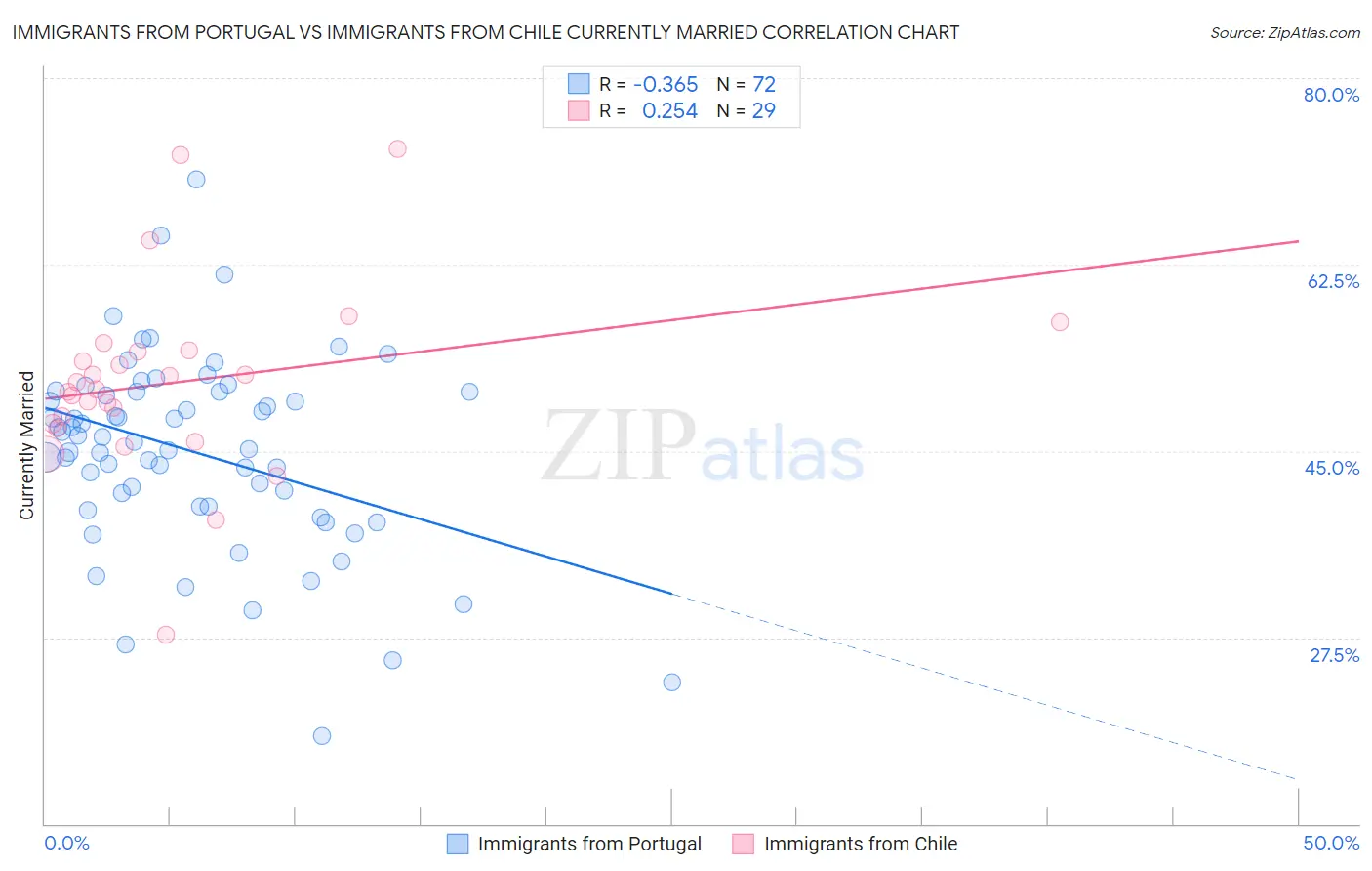 Immigrants from Portugal vs Immigrants from Chile Currently Married