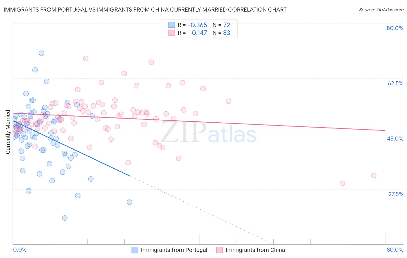 Immigrants from Portugal vs Immigrants from China Currently Married