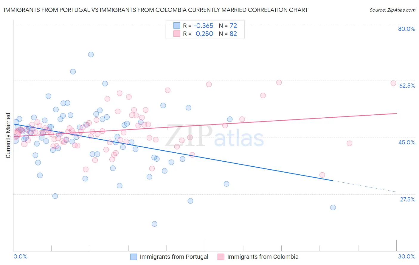 Immigrants from Portugal vs Immigrants from Colombia Currently Married