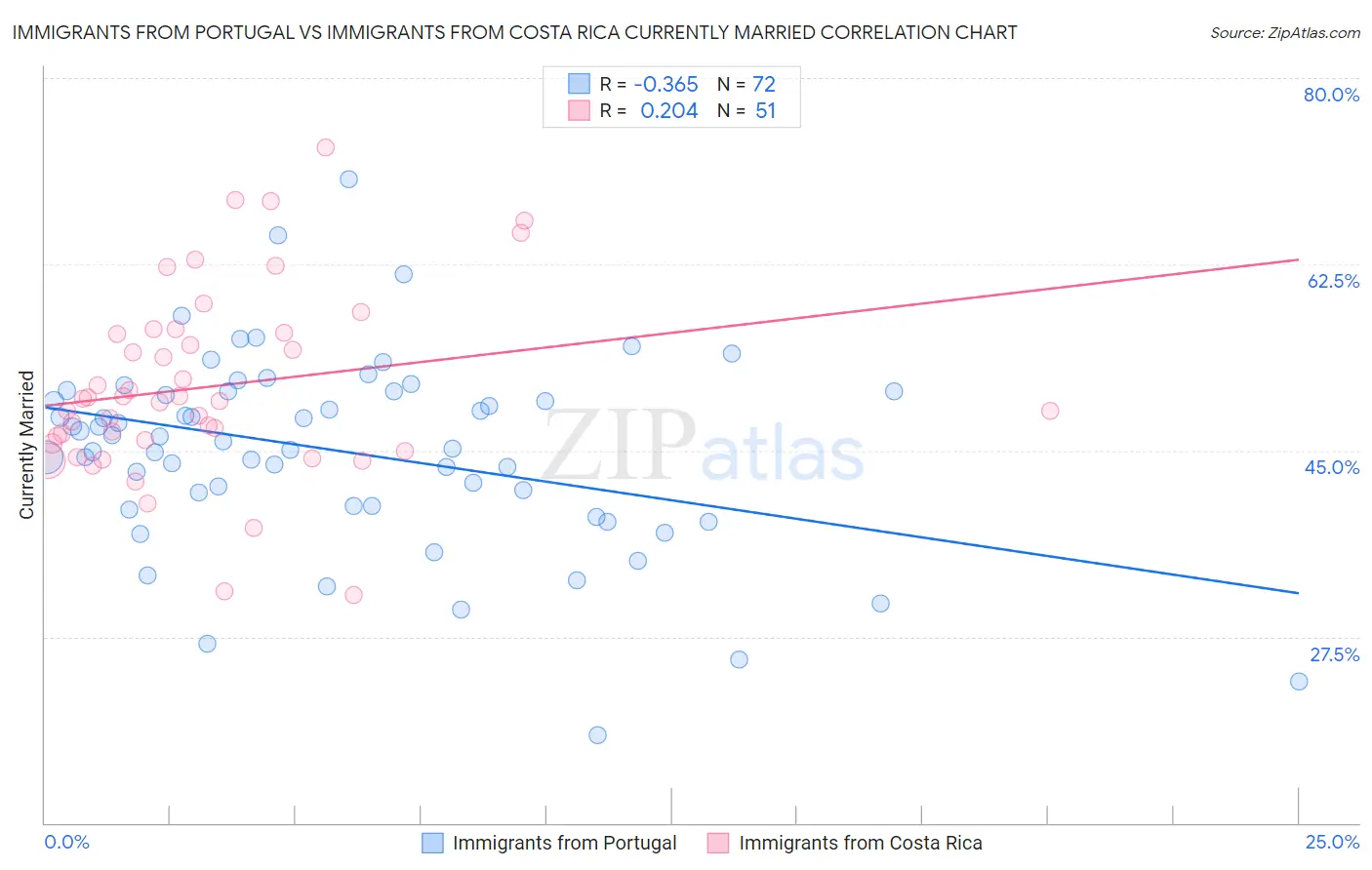 Immigrants from Portugal vs Immigrants from Costa Rica Currently Married