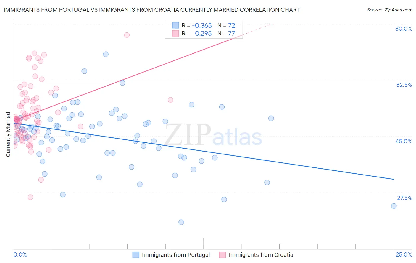 Immigrants from Portugal vs Immigrants from Croatia Currently Married