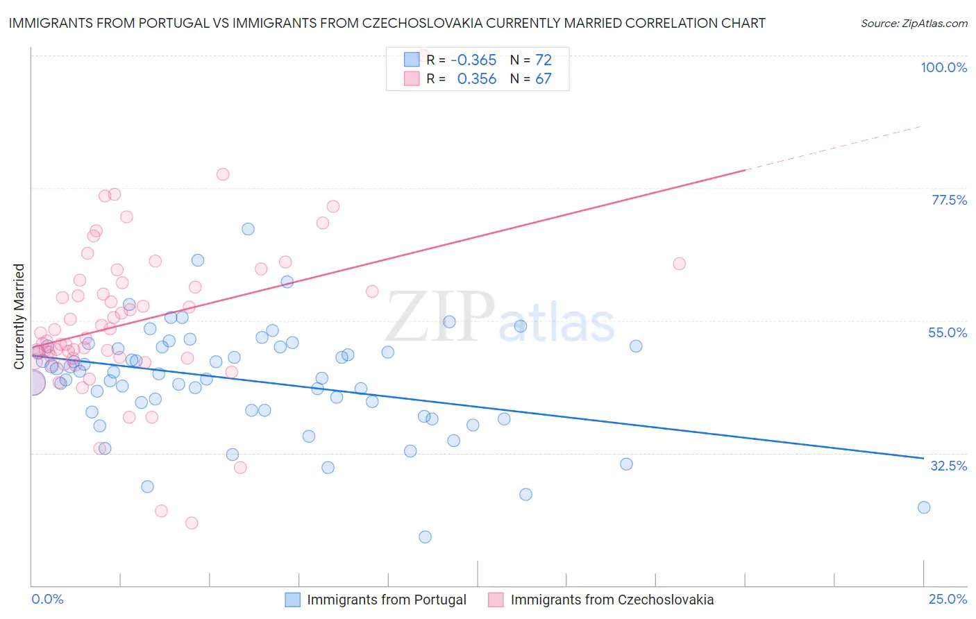 Immigrants from Portugal vs Immigrants from Czechoslovakia Currently Married