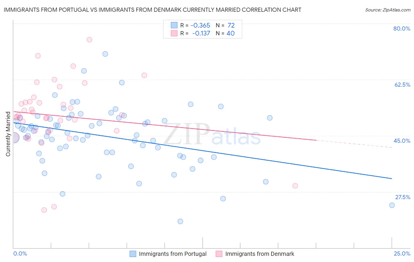 Immigrants from Portugal vs Immigrants from Denmark Currently Married
