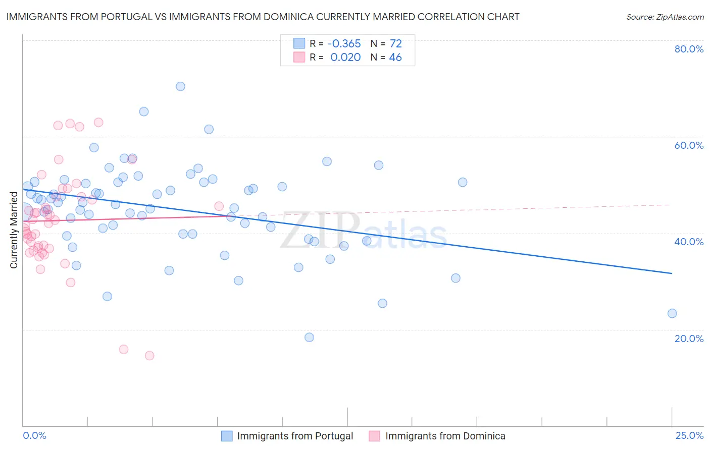 Immigrants from Portugal vs Immigrants from Dominica Currently Married