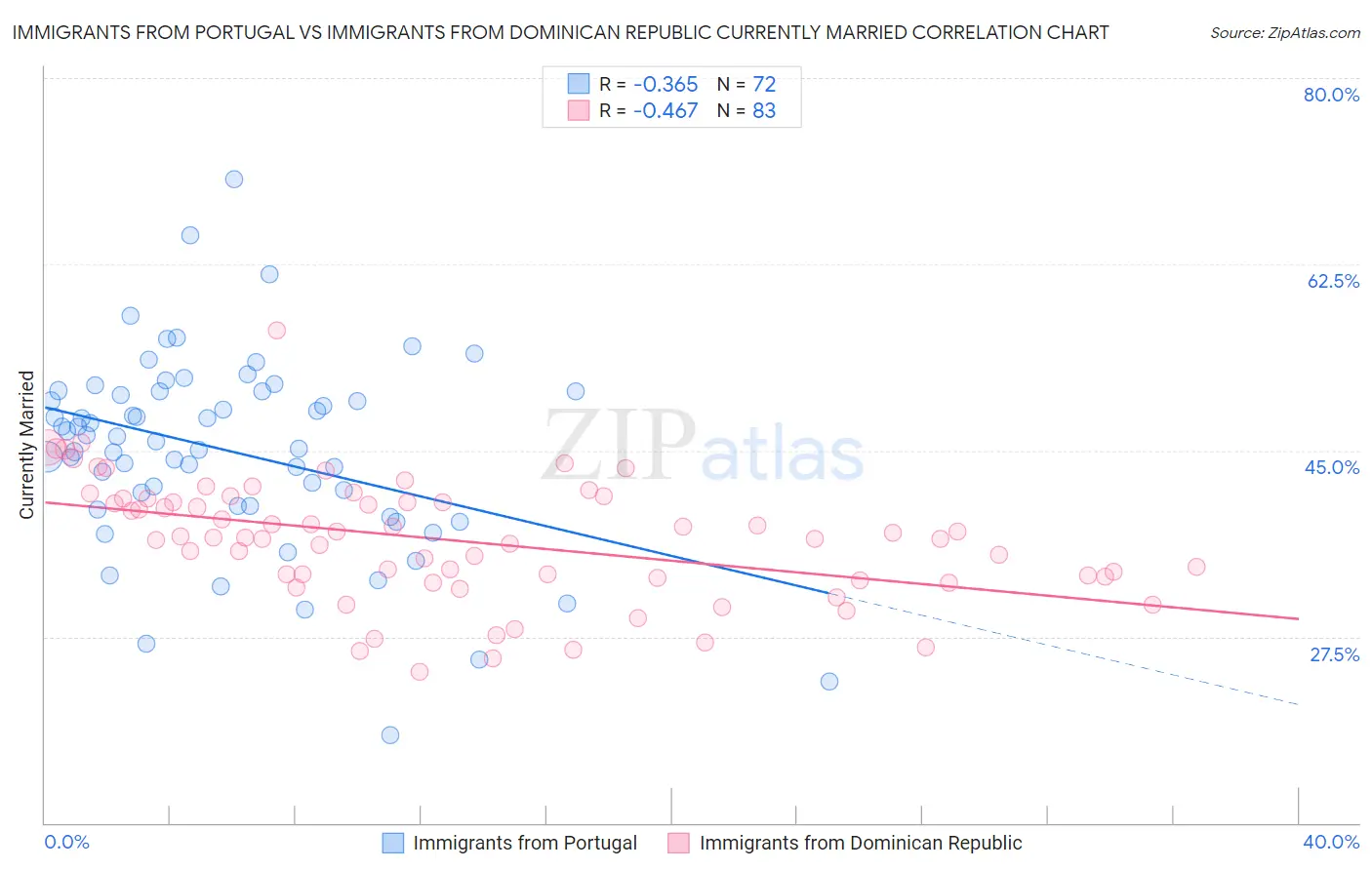 Immigrants from Portugal vs Immigrants from Dominican Republic Currently Married