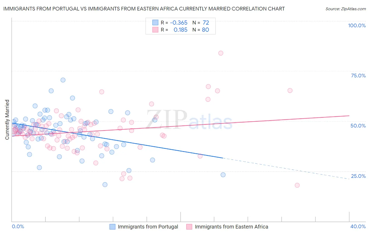 Immigrants from Portugal vs Immigrants from Eastern Africa Currently Married
