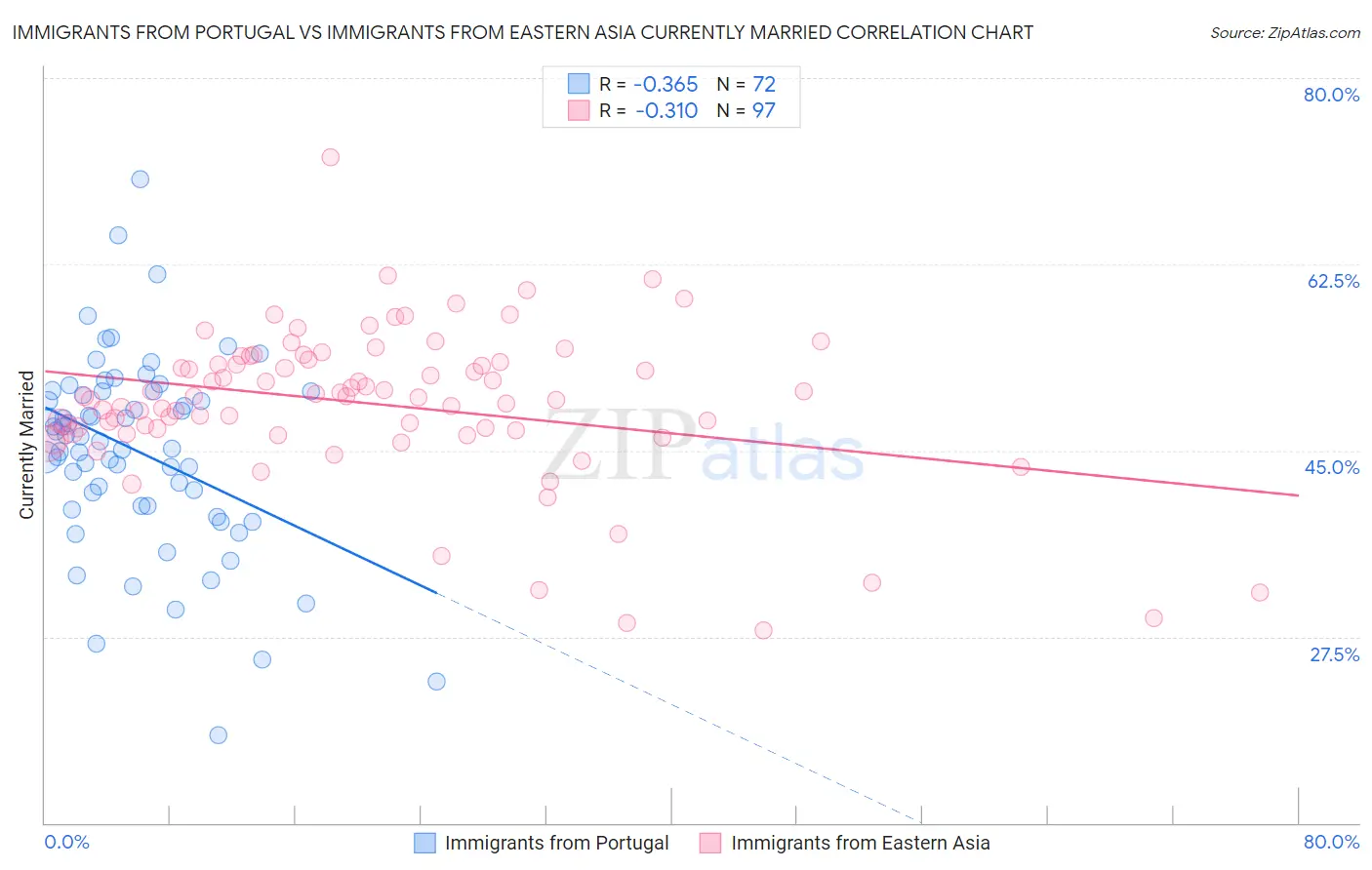 Immigrants from Portugal vs Immigrants from Eastern Asia Currently Married