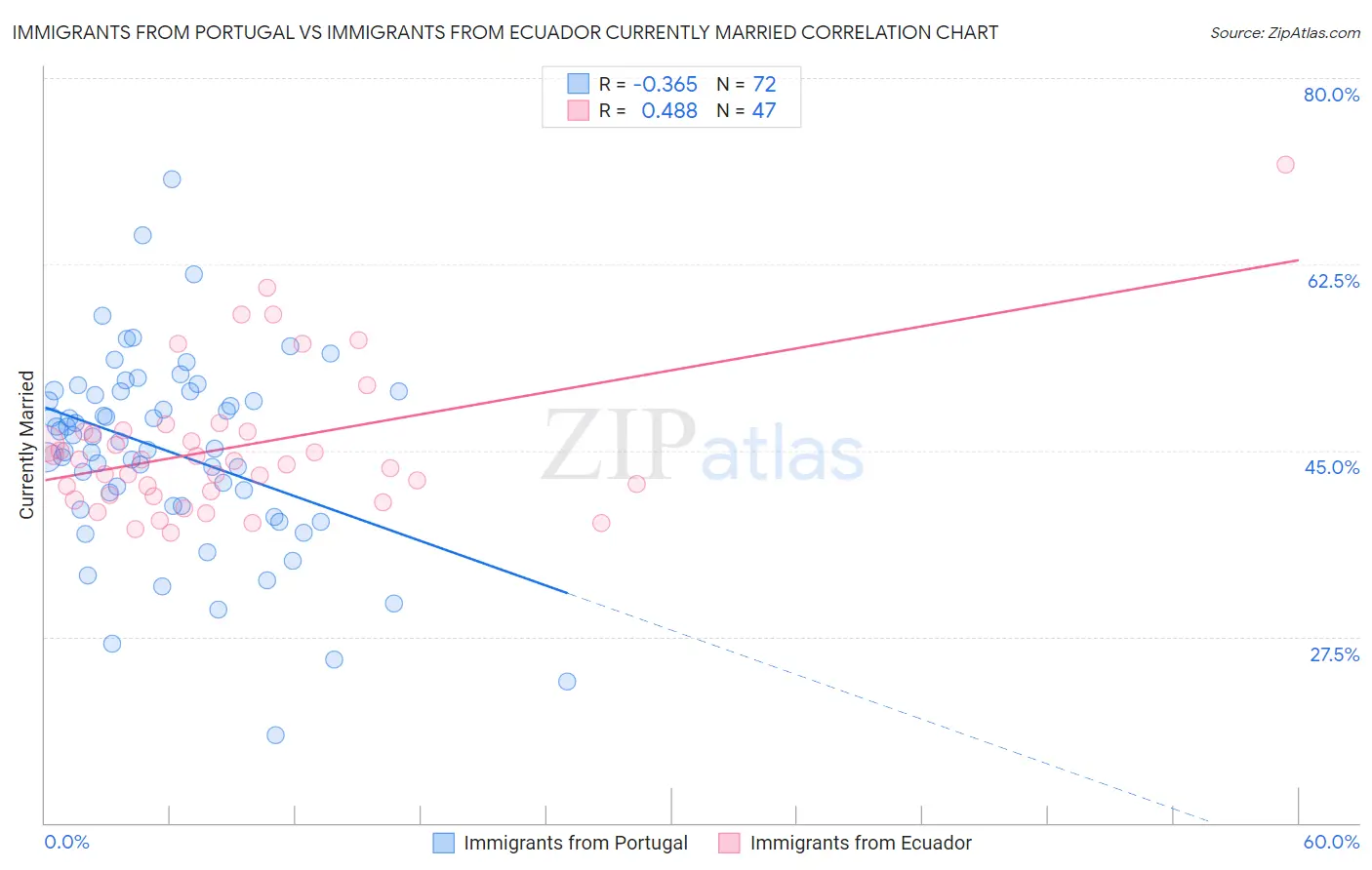 Immigrants from Portugal vs Immigrants from Ecuador Currently Married