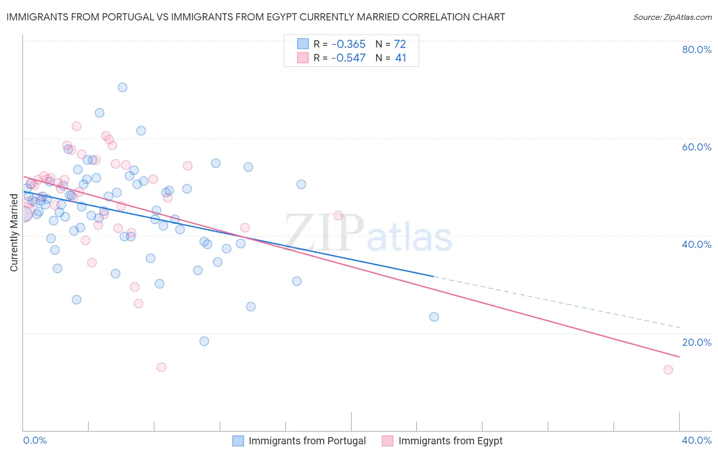Immigrants from Portugal vs Immigrants from Egypt Currently Married