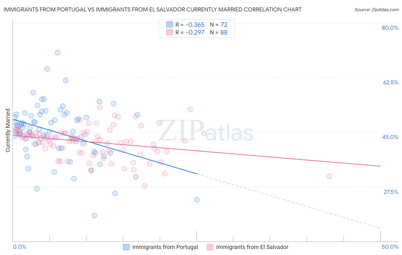 Immigrants from Portugal vs Immigrants from El Salvador Currently Married