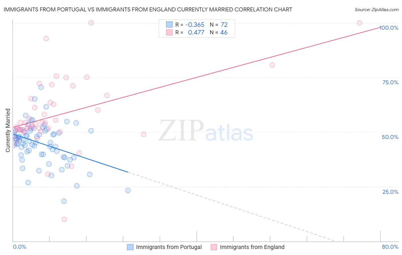Immigrants from Portugal vs Immigrants from England Currently Married