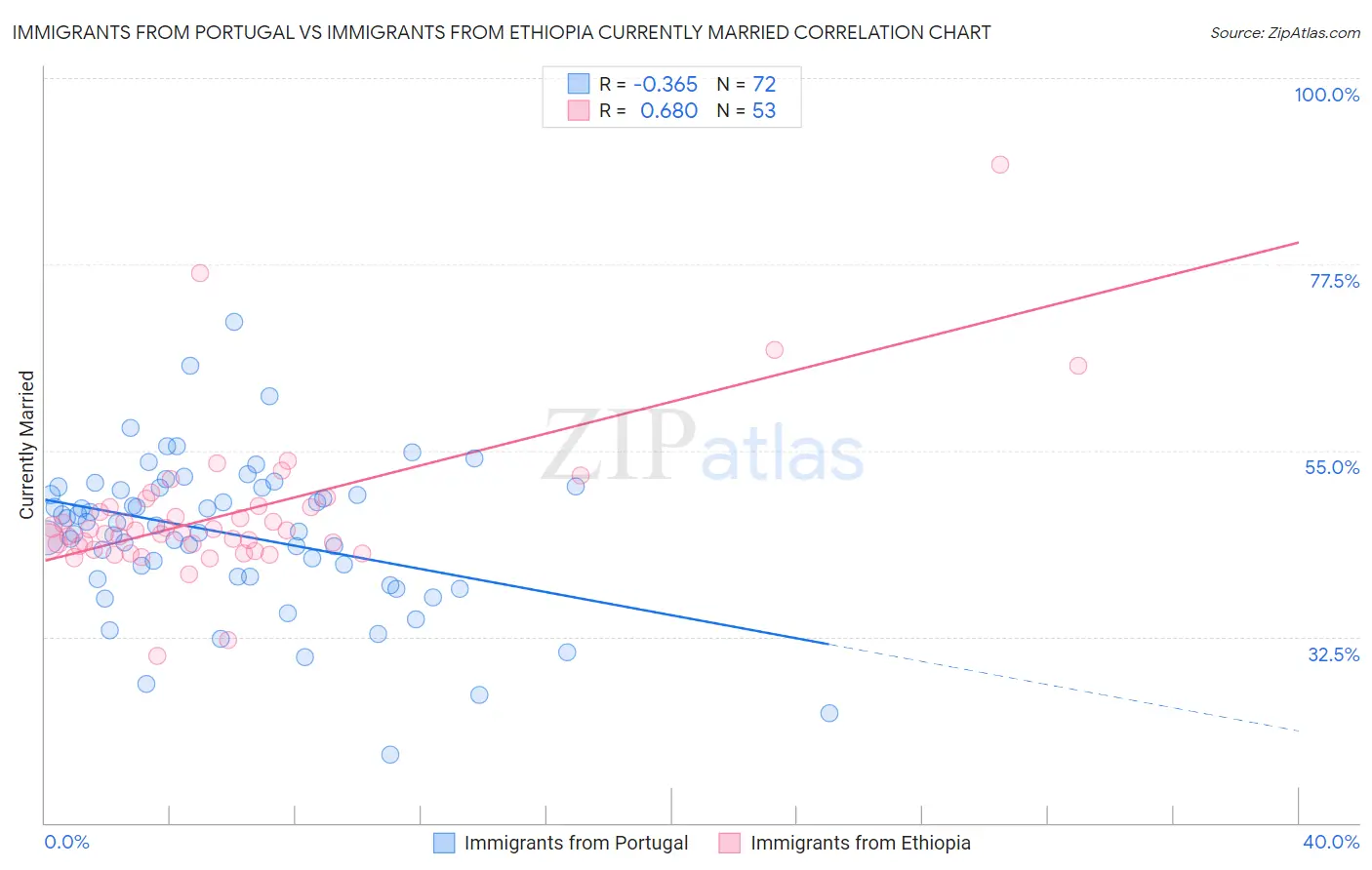 Immigrants from Portugal vs Immigrants from Ethiopia Currently Married