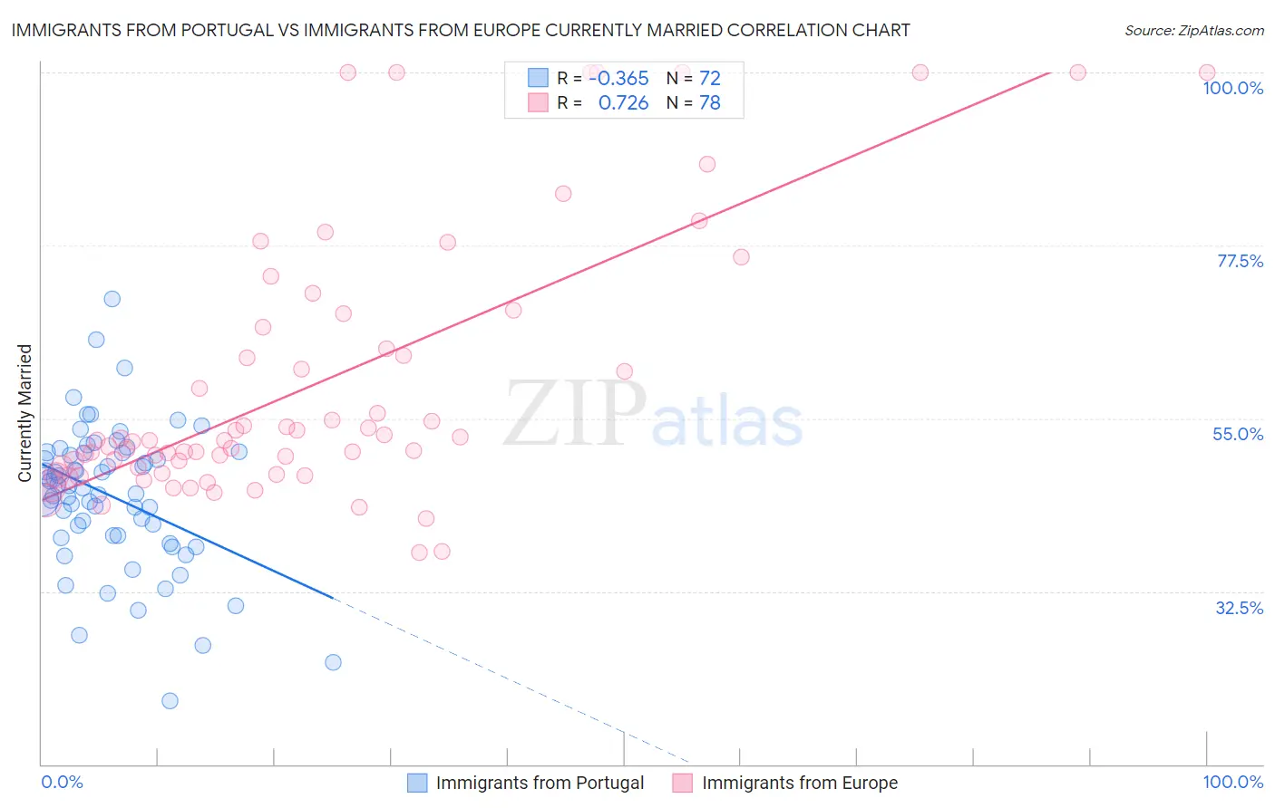 Immigrants from Portugal vs Immigrants from Europe Currently Married