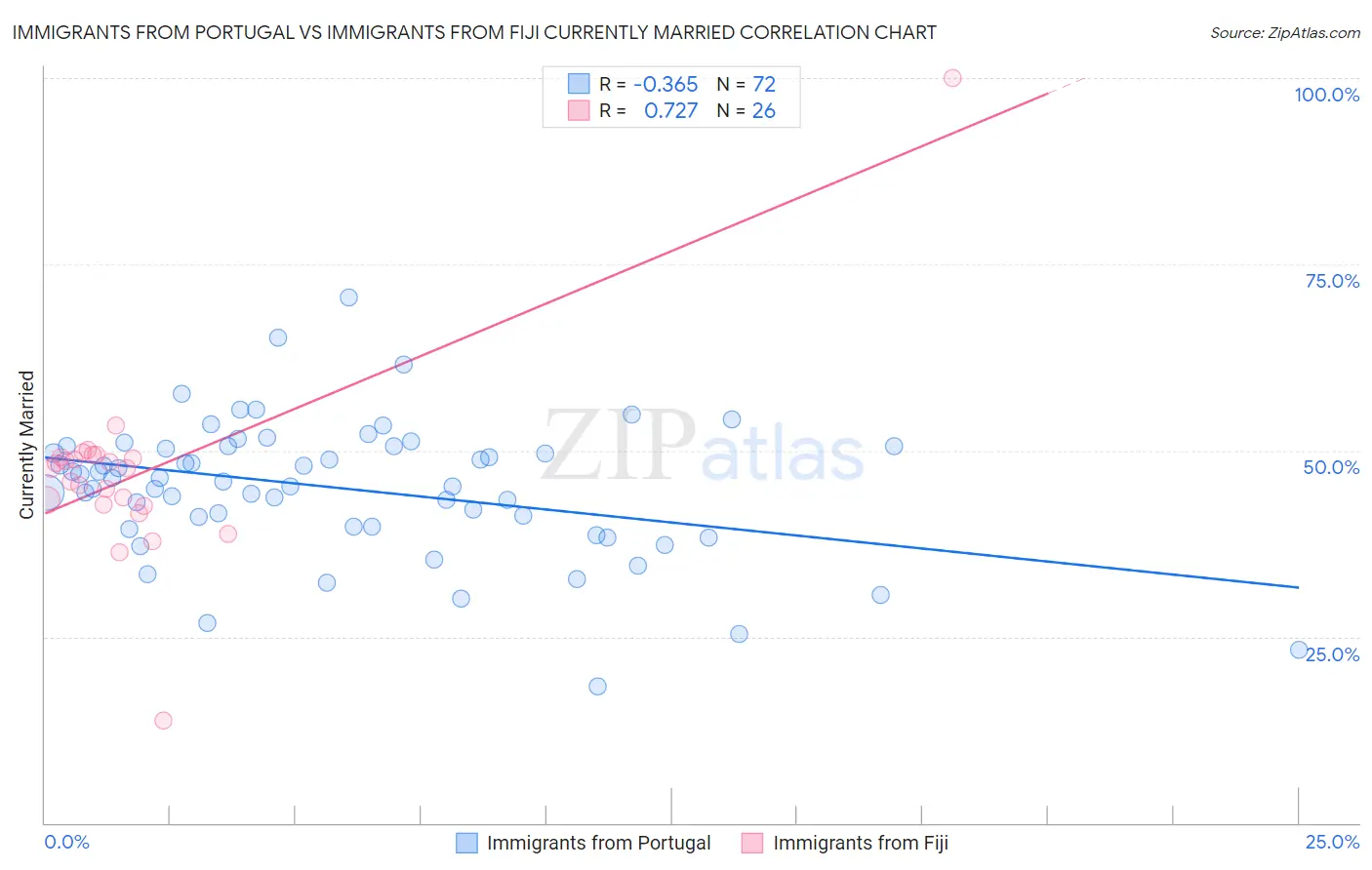 Immigrants from Portugal vs Immigrants from Fiji Currently Married