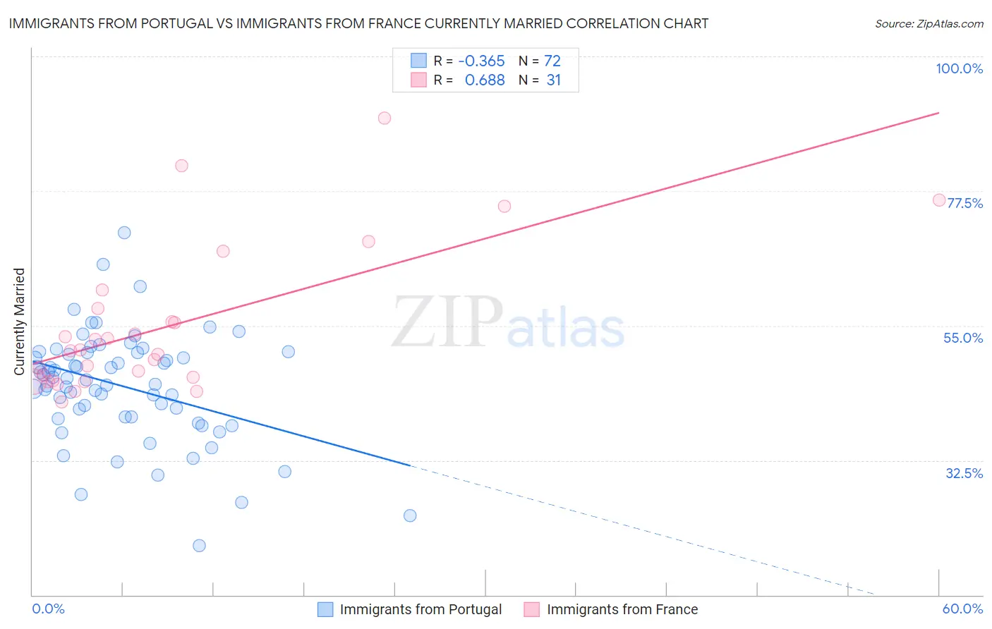 Immigrants from Portugal vs Immigrants from France Currently Married