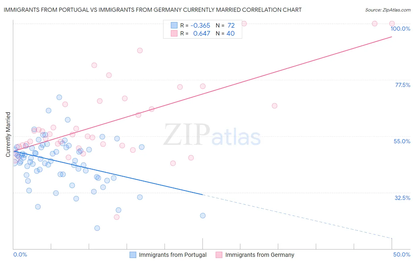 Immigrants from Portugal vs Immigrants from Germany Currently Married
