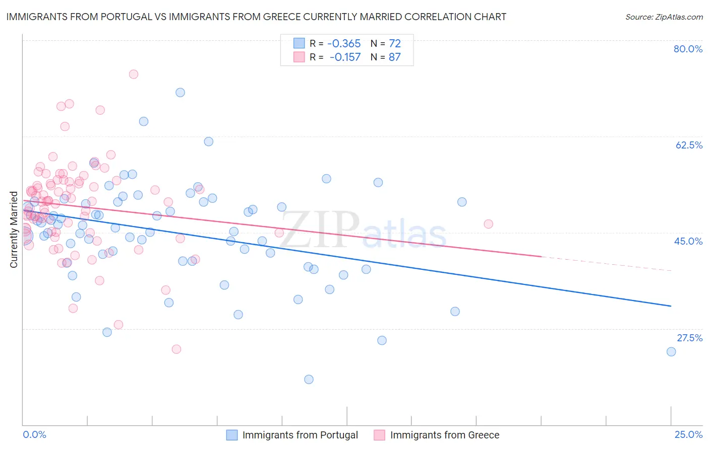 Immigrants from Portugal vs Immigrants from Greece Currently Married